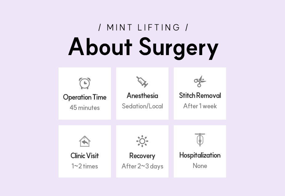 Mint Lifting about surgery-Operation Time 45 minutes, Anesthesia Sedation/Local, Stitch Removal After 1 week, Clinic Visit 1~2 times, Recovery After 2~3 days, Hospitalization None.